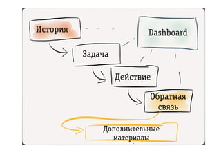 Èñòîðрèÿ
Çàäà÷à
Äåéñòâèå
Îáðрàòíàÿ
ñâÿçü
Äîïîëíèòåëüíûå
ìàòåðрèàëû
Dashboard
 