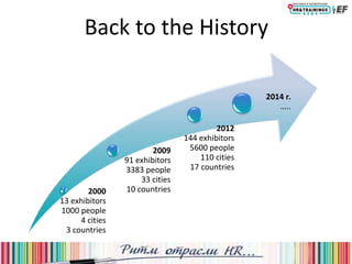Back to the History
2000
13 exhibitors
1000 people
4 cities
3 countries
2009
91 exhibitors
3383 people
33 cities
10 countries
2012
144 exhibitors
5600 people
110 cities
17 countries
2014 г.
…..
 