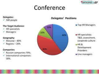 Conference
Delegates:
 500 people
The Target Audience:
 HR specialists
 Managers
Geography:
 Moscow – 80%
 Regions – 20%
Companies:
 Russian companies-70%;
 International companies-
30%.
40%
40%
10%
10%
Delegates' Positions
Top HR Managers
HR specialists:
T&D, assessment,
corporate culture
HR &
Development
Providers
Line managers
 