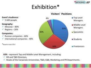 Exhibition*
Event’s Audience:
 5 600 people
Geography:
 Moscow – 80%
 Regions – 20%
Companies:
 Russian companies - 60%
 International companies - 40%
*Based on data 2013
35%
28%
30%
4%
Visitors' Positions
Top Level
Managers
Middle Level
Managers
Spesialists
Students
Freelancers
63% - represent Top and Middle Level Management, including:
 HR and T&D Directors,
 Heads of the Corporate Universities, T&D, C&B, Marketing and PR Departments.
 