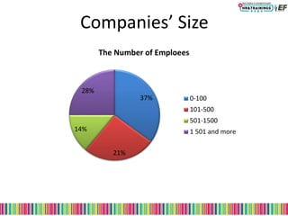 Companies’ Size
37%
21%
14%
28%
The Number of Emploees
0-100
101-500
501-1500
1 501 and more
 