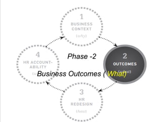 Phase -2
Business Outcomes ( What)
 