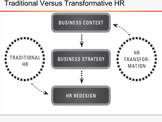Traditional Versus Transformative HR
 