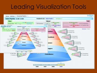 Leading Visualization Tools
• Platforms – Visier, Vestrics,
Aquire (acquired by
PeopleFluent), eThority
(acquired by Equifax)
• Workforce Analysis Tools – SAP,
IBM, Oracle, plus open or
general purpose tools like
Tableau and Domo
• Talent Management Tools –
Syndio, Data Morphosis,
BlackbookHR
 