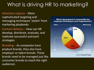 What is driving HR to marketing?
• Attention capture – More
sophisticated targeting and
messaging techniques ‘stolen’ from
marketing playbooks
• Content delivery – How can HR
develop, distribute, evaluate, and
replicate successful outreach
strategies
• Branding – As companies have
product brands, they also have
employer or talent brands. These
brands need to be managed just like
consumer brands to reach the right
audiences
 