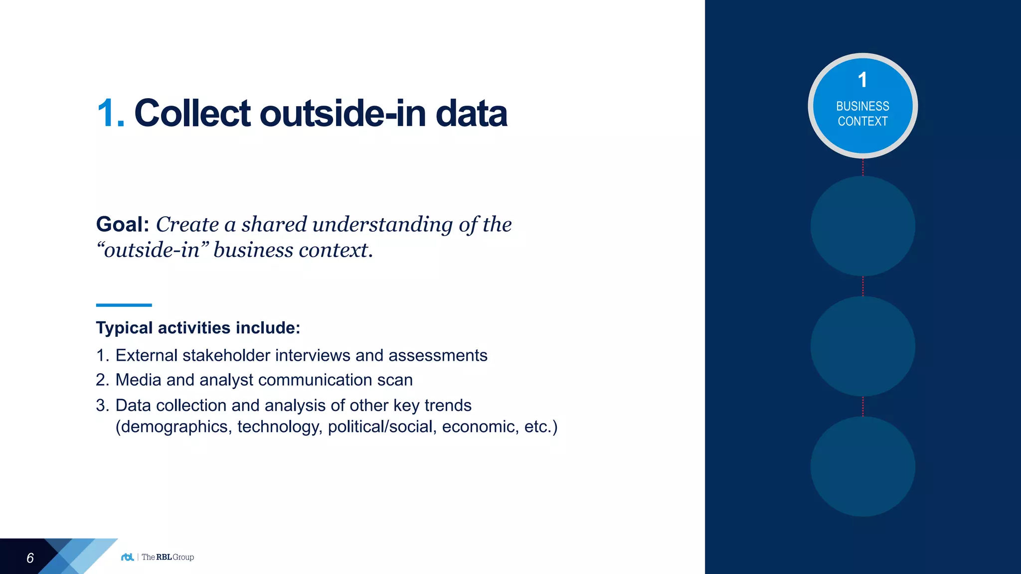 6
1. Collect outside-in data
Goal: Create a shared understanding of the
“outside-in” business context.
Typical activities include:
1. External stakeholder interviews and assessments
2. Media and analyst communication scan
3. Data collection and analysis of other key trends
(demographics, technology, political/social, economic, etc.)
BUSINESS
CONTEXT
1
 