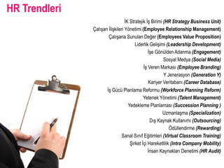 HR Trendleri
                                  İK Stratejik İş Birimi (HR Strategy Business Unit)
               Çalışan İlişkileri Yönetimi (Employee Relationship Management)
                       Çalışana Sunulan Değer (Employees Value Proposition)
                                        Liderlik Gelişimi (Leadership Development)
                                                İşe Gönülden Adanma (Engagement)
                                                         Sosyal Medya (Social Media)
                                             İş Veren Markası (Employee Branding)
                                                         Y Jenerasyon (Generation Y)
                                                Kariyer Veritabanı (Career Database)
                      İş Gücü Planlama Reformu (Workforce Planning Reform)
                                             Yetenek Yönetimi (Talent Management)
                                    Yedekleme Planlaması (Succession Planning )
                                                        Uzmanlaşma (Specialization)
                                                 Dış Kaynak Kullanımı (Outsourcing)
                                                            Ödüllendirme (Rewarding)
                               Sanal Sınıf Eğitimleri (Virtual Classroom Training)
                                     Şirket İçi Hareketlilik (Intra Company Mobility)
                                                İԲ Kaynakları Denetimi (HR Audit)
 