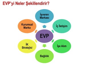 EVP’yi Neler Şekillendirir?

                        İşveren
                        Markası

          Kurumsal
                                   İç İletişim
           Marka


                        EVP
              İK
                                   İşe Alım
           Stratejisi

                        Bağlılık
 