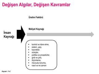 Değişen Algılar, Değişen Kavramlar

               Üretim Faktörü



               Maliyet Kaynağı
  İԲ
  Kaynağı

                  kontrol ve idare etme,
                  sistem, yapı,
                  kaynaklar,
                  süreçler,
                  politika ve prosedürler,
                  girdi ve çıktı,
                  ölçümleme,
                  mevcudu koruma,
                  nasıl ve ne zaman

Kaynak : PwC
 