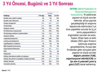3 Yıl Öncesi, Bugünü ve 3 Yıl Sonrası
                                       WFPMA (World Federation of
                                              Personnel Management
                                         Associations), İK sektöründe
                                           yaşanan en büyük sorunlar
                                             hakkında, dünya çapında
                                         gerçekleştirdiği bir araştırma
                                       kapsamında katılımcılara 3 yıl
                                  önce yaşadıkları sorunlar ile üç yıl
                                                sonra yaşayacaklarını
                                     öngördükleri sorunları da sordu.
                                         Toplam 35′den fazla ve farklı
                                         ülkeden 200′ü aşkın firmanın
                                                 katılımıyla araştırma
                                        gerçekleştirilmiş. Avrupa daki
                                   firmalardan gelen sonuçlara göre
                                           yaşanan en büyük sorunlar
                                            değişim yönetimi (%48),
                                  organizasyonel etkinlik(%36) ve
                                        İşe alım & yetenekli yerel iş
                                      gücü (%27) olarak belirlenmiş.

Kaynak : PwC
 