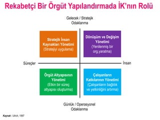Rekabetçi Bir Örgüt Yapılandırmada İK’nın Rolü
                                              Gelecek / Stratejik
                                                 Odaklanma


                                                           Dönüşüm ve Değişim
                                 Stratejik İԲ
                                                                Yönetimi
                               Kaynakları Yönetimi
                                                              (Yenilenmiş bir
                               (Stratejiyi uygulama)
                                                               org.yaratma)

                    Süreçler                                                           İԲ

                               Örgüt Altyapısının                Çalışanların
                                     Yönetimi               Katkılarının Yönetimi
                                  (Etkin bir süreç           (Çalışanların bağlılık
                               altyapısı oluşturma)         ve yetkinliğini artırma)


                                            Günlük / Operasyonel
                                                Odaklanma
Kaynak : Ulrich, 1997
 