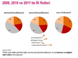 2009, 2010 ve 2011’de İK Rolleri




Şubat 2012
“İK’dan artık raftaki çözümler değil, kuruma özel çözümler bekleniyor; bu da tasarımcı ve değişim
lideri rollerini öne çıkarıyor”
 