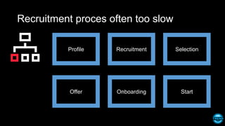 Recruitment proces often too slow
Profile Recruitment Selection
Offer Onboarding Start
 
