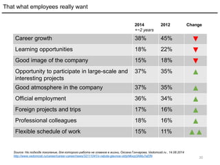 20
That what employees really want
Source: На подходе поколение, для которого работа не главное в жизни, Оксана Гончарова, Vedomosti.ru , 14.08.2014
http://www.vedomosti.ru/career/career-career/news/32111041/v-rabote-glavnoe-otdyh#ixzz3AMu7eEfN
2014
+~2 years
2012 Change
Career growth 38% 45% ▼
Learning opportunities 18% 22% ▼
Good image of the company 15% 18% ▼
Opportunity to participate in large-scale and
interesting projects
37% 35% ▲
Good atmosphere in the company 37% 35% ▲
Official employment 36% 34% ▲
Foreign projects and trips 17% 16% ▲
Professional colleagues 18% 16% ▲
Flexible schedule of work 15% 11% ▲▲
 
