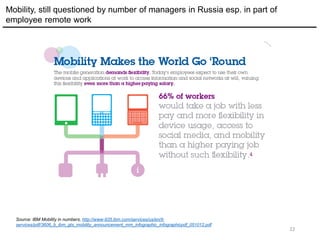 22
Source: IBM Mobility in numbers, http://www-935.ibm.com/services/us/en/it-
services/pdf/3606_b_ibm_gts_mobility_announcement_mm_infographic_infographicpdf_051012.pdf
Mobility, still questioned by number of managers in Russia esp. in part of
employee remote work
 