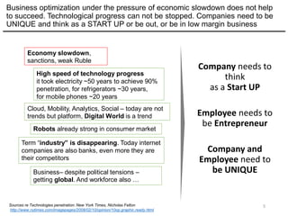 Business optimization under the pressure of economic slowdown does not help
to succeed. Technological progress can not be stopped. Companies need to be
UNIQUE and think as a START UP or be out, or be in low margin business
Company needs to
think
as a Start UP
Employee needs to
be Entrepreneur
Company and
Employee need to
be UNIQUE
Economy slowdown,
sanctions, weak Ruble
High speed of technology progress
it took electricity ~50 years to achieve 90%
penetration, for refrigerators ~30 years,
for mobile phones ~20 years
Cloud, Mobility, Analytics, Social – today are not
trends but platform, Digital World is a trend
Robots already strong in consumer market
Term “industry” is disappearing. Today internet
companies are also banks, even more they are
their competitors
Business– despite political tensions –
getting global. And workforce also …
Sources re Technologies penetration: New York Times, Nicholas Felton
http://www.nytimes.com/imagepages/2008/02/10/opinion/10op.graphic.ready.html
5
 