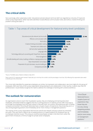 PAGE 3 www.hrleaderssaudi.com/report 2015™
The critical skills
Not surprisingly, when asked about skills, “educational and job-relevant technical skills” are regarded as critical by 27.4 percent
of the survey respondents. Other vital skills identiﬁed include eﬀective communication skills, work ethics, creative thinking and
problem solving (see table 1).
The critical skills identiﬁed for expatriate employees are similar, but teamwork and collaboration rate more highly for this group of
employees. With over forty of the survey respondents listing teamwork and collaboration in their top ﬁve, it seems clear that HR
professionals in Saudi Arabia recognise the need to address the challenges of working with a diverse workforce.
The outlook for remuneration
As organisations strive to reach their Saudisation quotas, they are employing and training entry-level
employees. Anecdotal evidence suggests that this is putting pressure on salaries as ﬁrms oﬀer more pay to
encourage the employees that they have trained to stay with them. As a senior HR professional with a trading
company commented, “Once [Saudi Nationals] have a couple of years of experience, they know they are in a
very strong bargaining position and immediately ask for more money or management positions.”
The majority of the survey respondents feel that the overall total rewards and pay outlook has remained
the same. That said, there is likely to be increased pressure on reward systems as companies face up
to employee retention issues. This pressure could be exacerbated, at least in the short term, when the
government introduces a minimum wage for private sector employees.
*Source: The MENA Labour Market Conﬁdence Index 2014
Note: A total of 215 responses were received. Totals add up to more than this number, and the percentage is more than 100, reﬂecting that respondents were asked
to identify up to ﬁve critical areas.
Table 1: Top areas of critical development for National entry-level candidates
“Once [Saudi
Nationals] have a
couple of years of
experience, they
know they are
in a very strong
bargaining position
and immediately
ask for more money
or management
positions.”
Educational and job-relevant technical skills
Eﬀective communication skills
Work ethics
Creative thinking and problem solving
Teamwork and collaboration
Self and other leadership Skills
Language skills
Technology skills (such as working with PowerPoint, Excel, etc.)
Time management
Life skills (dealing with stress, building conﬁdence, staying positive, etc.)
Data interpretation and analysis
Preparation for job interviews, resume building etc
Entrepreneurial skills
27.4%
12.1%
2.8%
14.9%
9.3%
2.3%
21.9%
11.6%
2.8%
14.4%
7.4%
1.9%
1.4%
 