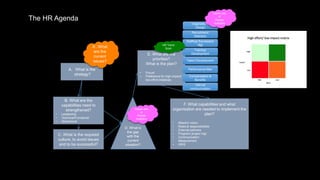 The HR Agenda
A. What is the
strategy?
A’. What
are the
current
issues?
B. What are the
capabilities need to
strengthened?
• Leadership
• Technical/Functional
• Operational
C. What is the required
culture, to avoid issues
and to be successful?
D. What is
the gap
with the
current
situation?
Clever use
of
People
Analytics
E. What are the
priorities?
What is the plan?
• Focus!
• Preference for high impact/
low effort initiatives
F. What capabilities and what
organisation are needed to implement the
plan?
• Mission/ vision
• Roles & responsibilities
• External partners
• Program/ project mgt
• Communication
• Measurement
• HRIS
Recruitment/
Selection
Staffing/ Succession
Mgt
Training/
Development
Talent Development
Performance Man
Compensation &
Benefits
Internal
communication
HR Trend
Scan
Organistional
Design
Clever use
of
People
Analytics
 