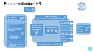 Basic architecture HR
HR Trend Institute 2016
CHRO
Innovative
HR
Service
Providers
HR advice
Designing and driving
the HR agenda in the business
Pool of limited number of high level HR
advisors (HR generalists).
Focus:
HR strategy: what are the most
effective interventions (organisation/
people) that will help the strategy
implementation?
Yes:
• Strategy
• Workforce planning
• Staffing key positions
• Succession management
• Talent development
No:
• Employee relations/ individual
advice
• The go to person for all kind of HR
related questions
HR Operations
Delivering world class HR services to management and employees
Manager and
employee self
service portal
(HRIS)
HR specialists
HR call center
Comp & Ben, incl
global mobility
Recruitment
Analytics
Talent
Training & Dev.
HR Administration/ Payroll
 
