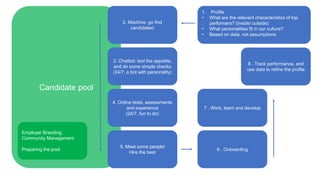 1. Profile
• What are the relevant characteristics of top
performers? (inside/ outside)
• What personalities fit in our culture?
• Based on data, not assumptions
Candidate pool
2. Machine: go find
candidates!
3. Chatbot: test the appetite,
and do some simple checks
(24/7, a bot with personality)
4. Online tests, assessments
and experience
(24/7, fun to do)
5. Meet some people!
Hire the best
Employer Branding
Community Management
Preparing the pool 6 . Onboarding
7 . Work, learn and develop
8 . Track performance, and
use data to refine the profile
 