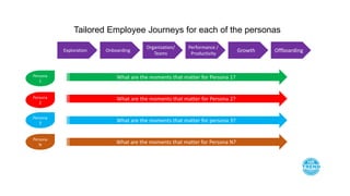 Exploration Onboarding
Organization/
Teams
Performance /
Productivity
Growth Offboarding
Persona
1
Persona
2
Persona
3
Persona
N
Tailored Employee Journeys for each of the personas
What are the moments that matter for Persona 1?
What are the moments that matter for Persona 2?
What are the moments that matter for persona 3?
What are the moments that matter for Persona N?
 