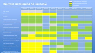 Контент-потенциал по каналам
СМИ, наружка
Интервью
Экскурсии
Общие мероприятия (праздники)
Спец. мероприятия (митапы, соревнования)
HR киоск/Спонсорство
Выступления на внешних мероприятиях
Рабочие сессии (хакатоны, соревнования)
Образ. платформы(Coursera, YouTube)
Корпоративный сайт
Продуктовые/тематические сайты
Сраницы компании в соц .сетях (FB, VK….)
Job Board страницы компании (LNKD, HH,…)
Спец. рессурсы (HabrHabr)
Группы в соц. сетях
Новостные сайты/агрегаторы (VC.Ru)
Компания Продукт Сотрудник Потенциал Индустрия Обучение Проверка Обр. связь UAT Экспертиза
Существующая практика
Встречающаяся практика
Потенциал
https://www.linkedin.com/in/malikoveugene
 