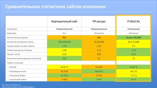 Сравнительная статистика сайтов компании
Корпоратиный сайт ПР ресурс IT.Mail.Ru
Назначение Информационный Информационный Развивающий
Аудитория Все Айтишники Айтишники
Количество регистраций Нет Нет Более 120,000
Количество посещений в месяц 390-600,000 25-90,000 60-275,000
Среднее время на сайте, минуты 2.38 0.32 2.1
Глубина просмотра, страницы 2.84 1.25 3.33
Процент отказа 61% 69% 44 %
Количество рекомендующих источников 354 62 73
Трафик по каналам
— Прямой 36.92 % 15.64% 39.81 %
— Рекомендательный 40.33% 66.64 % 44.1 %
— Поисковый трафик 15.72% 8.75% 7.21 %
— Социальный трафик 7.04% 8.9% 8.9 %
Источник SimilarWeb.com
https://www.linkedin.com/in/malikoveugene
 