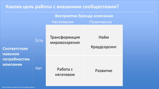 Какова цель работы с внешними сообществами?
Восприятие бренда компании
Негативное Позитивное
Соответствие
навыков
потребностям
компании
Нет
Есть
НаймТрансформация
мировоззрения
Работа с
негативом
Развитие
Краудсорсинг
https://www.linkedin.com/in/malikoveugene
 