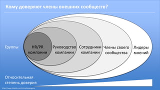 Лидеры
мнений
Члены своего
сообщества
Сотрудники
компании
Руководство
компании
Кому доверяют члены внешних сообществ?
HR/PR
компании
Относительная
степень доверия
Группы
https://www.linkedin.com/in/malikoveugene
 