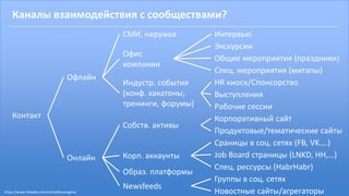 Каналы взаимодействия с сообществами?
Интервью
Экскурсии
Общие мероприятия (праздники)
Спец. мероприятия (митапы)
Офис
компании
Индустр. события
(конф. хакатоны,
тренинги, форумы)
СМИ, наружка
HR киоск/Спонсорство
Выступления
Рабочие сессии
Контакт
Офлайн
Онлайн
Корпоративный сайт
Продуктовые/тематические сайты
Сраницы в соц. сетях (FB, VK….)
Job Board страницы (LNKD, HH,…)
Спец. рессурсы (HabrHabr)
Собств. активы
Корп. аккаунты
Образ. платформы
Newsfeeds
Группы в соц. сетях
Новостные сайты/агрегаторыhttps://www.linkedin.com/in/malikoveugene
 