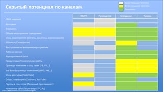 Скрытый потенциал по каналам
СМИ, наружка
Интервью
Экскурсии
Общие мероприятия (праздники)
Спец. мероприятия (митапы, хакатоны, соревнования)
HR киоск/Спонсорство
Выступления на внешних мероприятиях
Рабочие сессии
Образ. платформы(Coursera, YouTube)
Корпоративный сайт
Продуктовые/тематические сайты
Сраницы компании в соц. сетях (FB, VK….)
Job Board страницы компании (LNKD, HH,…)
Спец. рессурсы (HabrHabr)
Группы в соц. сетях (Типичный программист)
Новостные сайты/агрегаторы (VC.Ru)
HR/PR Руководство Сотрудники Тусовка
Существующая практика
Встречающаяся практика
Потенциал
https://www.linkedin.com/in/malikoveugene
 