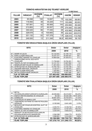 3
TÜRKĠYE-HIRVATĠSTAN DIġ TĠCARET VERĠLERĠ
(1.000 Dolar)
YILLAR ĠHRACAT
DEĞĠġĠM
(%)
ĠTHALAT
DEĞĠġĠM
(%)
HACĠM DENGE
2003 85.598 100 16.697 78 102.295 68.901
2004 118.060 38 35.229 111 153.289 82.831
2005 167.991 42 85.569 143 253.560 82.422
2006 213.883 27 60.557 -29 274.440 153.326
2007 355.520 66 77.440 28 432.960 278.080
2008 328.678 -8 105.665 36 434.343 223.013
2009 221.132 -32 107.378 1,6 328.510 113.754
2010 249.500 13 211.348 96,8 460.848 38.152
TÜRKĠYE’NĠN ĠHRACATINDA BAġLICA ÜRÜN GRUPLARI (YILLIK)
TÜRKĠYE’NĠN ĠTHALATINDA BAġLICA ÜRÜN GRUPLARI (YILLIK)
SITC Dolar Dolar DeğiĢim
2009 2010 %
28
METAL
CEVHERLERĠ,KIRINTI,DÖKÜNTÜ,HURDALARI 26.095.682 69.218.907 165,25%
71 ENERJĠ ÜRETEN MAKĠNA VE CĠHAZLAR 48.336 38.326.289 79191,40%
56 GÜBRELER 38.881.978 30.704.874 -21,03%
57 PLASTĠKLER VE MAMULLERĠ 3.640.729 19.810.811 444,14%
33
TAġKÖMÜRÜ KATRANI VE HAM PETROLDEN
ÜRÜNLER 8.182.646 8.441.426 3,16%
87
MESLEKĠ,ĠLMĠ CĠHAZLAR,KONTROL ALET VE
CĠHAZLARI 4.335.751 8.129.732 87,50%
77 ELEKTRĠKLĠ MAKĠNA VE CĠHAZLAR 2.963.013 6.197.079 109,15%
65 TEKSTĠL ELYAFI VE MAMULLERĠ 3.334.476 4.955.618 48,62%
53
DEBAGAT VE BOYACILIKTA KULLANILAN
HÜLASALAR,BOYAYICI MADDELER 2.394.388 3.644.778 52,22%
84 GĠYĠM EġYASI VE AKSESUARLARI 3.289.901 3.310.202 0,62%
ĠLK 10 TOPLAM 93.166.900 192.739.716 165,25%
ÜLKE TOPLAM 107.378.710 211.348.175 96,82%
SITC Dolar Dolar DeğiĢim
2009 2010 %
67 DEMĠR VE ÇELĠK 53.122.943 42.189.114 -20,5
78 KARA ULAġIM ARAÇLARI 18.237.317 34.494.427 89,1
77 ELEKTRĠKLĠ MAKĠNA VE CĠHAZLAR 19.960.626 24.305.613 21,7
76
HABERLEġME,HAYAL-SES KAYIT
CĠHAZLARI 11.739.940 18.704.361 59,3
65 TEKSTĠL ELYAFI VE MAMULLERĠ 14.141.741 13.907.562 -1,6
5 SEBZELER,MEYVALAR VE MAMULLERĠ 11.261.833 13.724.837 21,8
84 GĠYĠM EġYASI VE AKSESUARLARI 15.793.142 12.724.166 -19,4
51 ORGANĠK KĠMYASAL ÜRÜNLER 3.132.017 10.130.975 223,4
79 DĠĞER ULAġIM ARAÇLARI 1.325.893 10.099.142 661,6
69 METALLERDEN NĠHAĠ ÜRÜNLER 8.750.000 6.407.856 -26,7
ĠLK 10 TOPLAM 157.465.452 186.688.053 21,8
ÜLKE TOPLAM 221.097.400 249.499.576 12,8
 