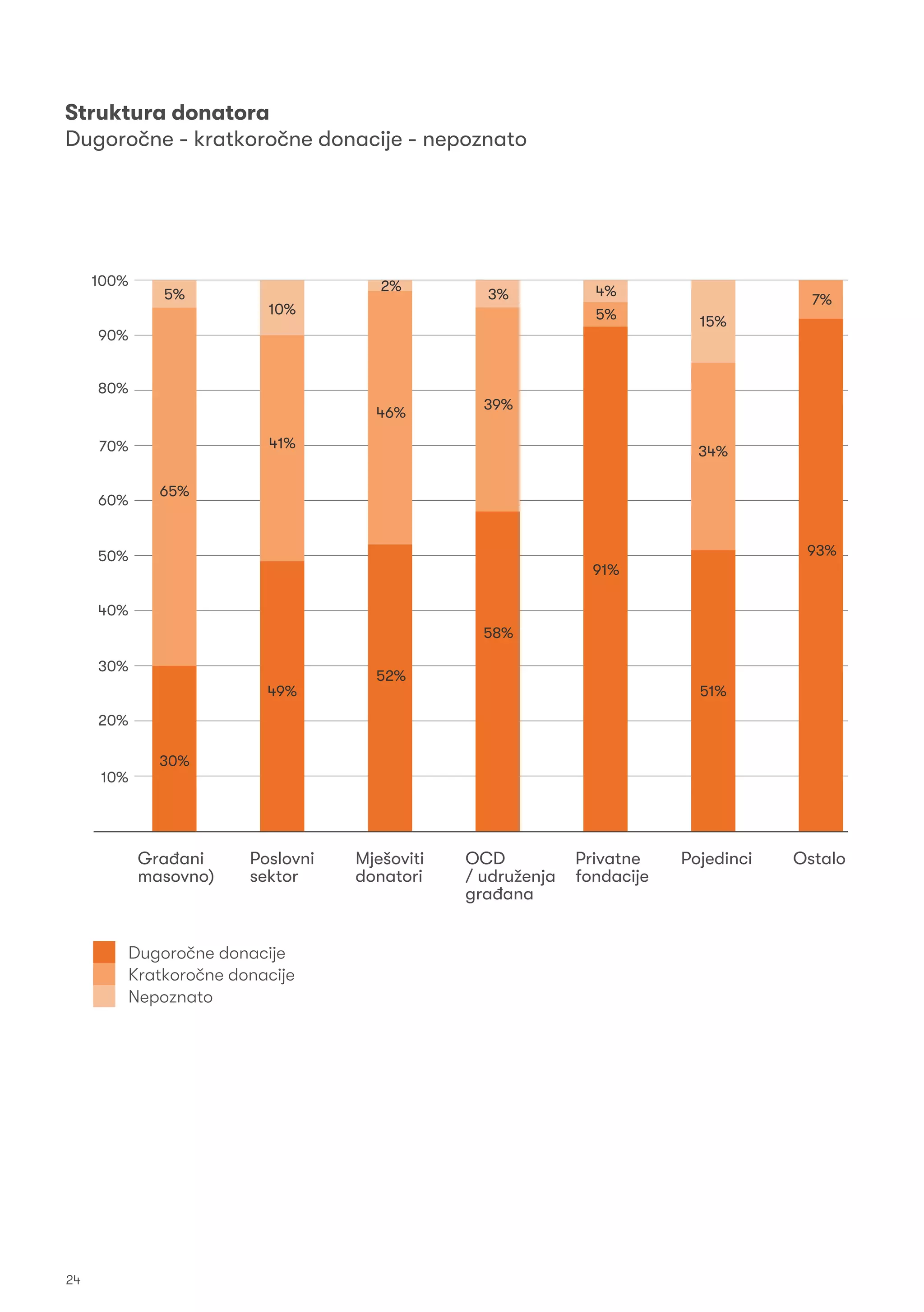 Struktura donatora
Dugoročne - kratkoročne donacije - nepoznato
Dugoročne donacije
Kratkoročne donacije
Nepoznato
Građani
masovno)
10%
20%
30%
40%
50%
60%
70%
80%
90%
100%
Poslovni
sektor
Mješoviti
donatori
OCD
/ udruženja
građana
Privatne
fondacije
Pojedinci Ostalo
5%
10%
2%
3% 4%
15%
7%
93%
34%
51%
5%
91%
39%
58%
46%
52%
41%
49%
65%
30%
24
 