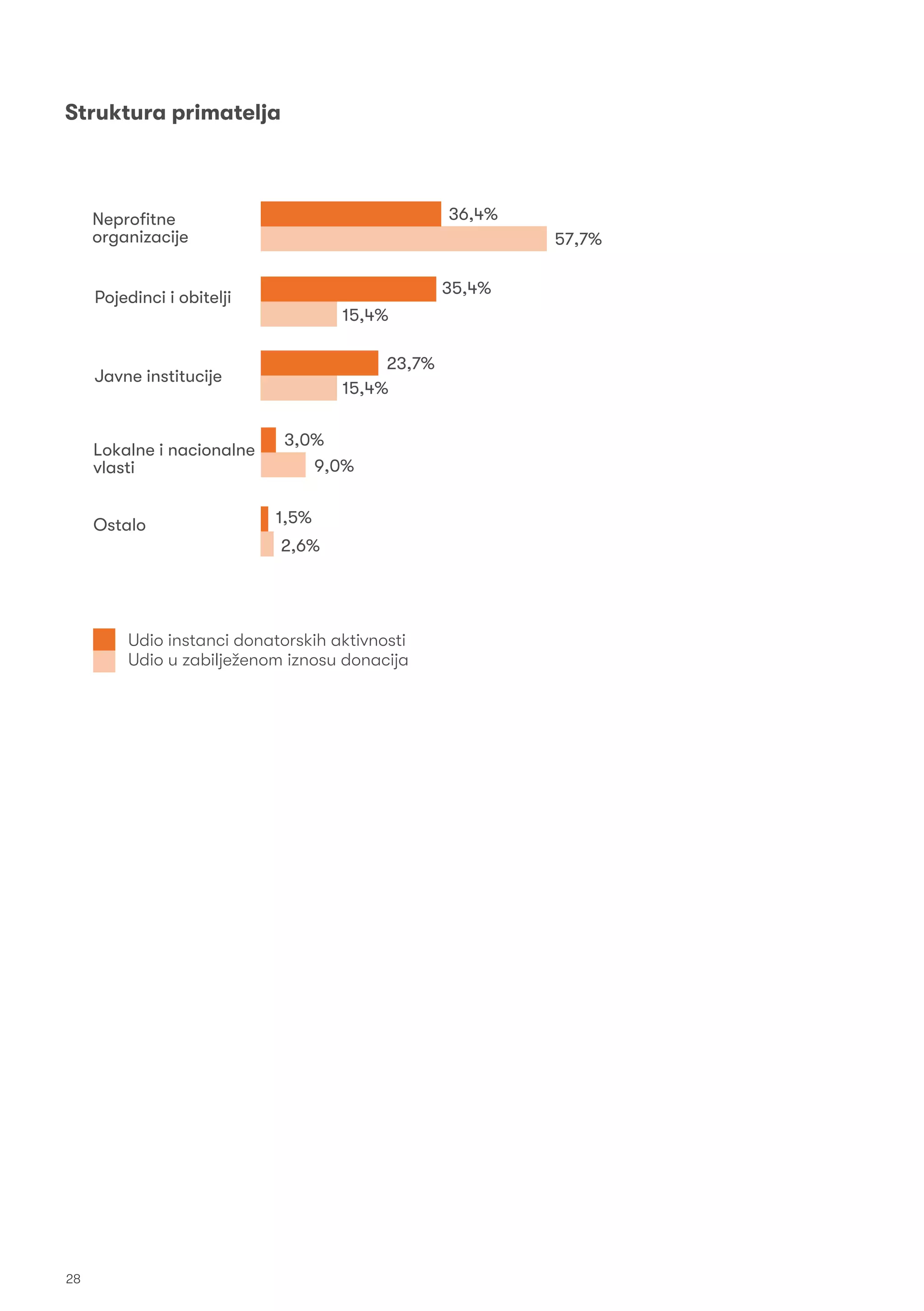 28
Neproﬁtne
organizacije
Pojedinci i obitelji
Javne institucije
Lokalne i nacionalne
vlasti
Ostalo
36,4%
57,7%
35,4%
15,4%
23,7%
15,4%
3,0%
9,0%
1,5%
2,6%
Udio instanci donatorskih aktivnosti
Udio u zabilježenom iznosu donacija
Struktura primatelja
 