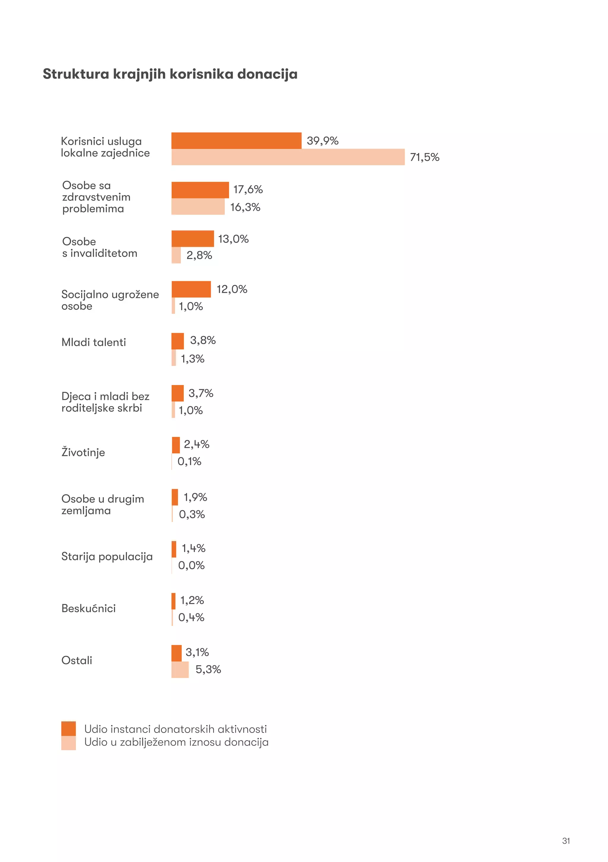 31
Struktura krajnjih korisnika donacija
Korisnici usluga
lokalne zajednice
Osobe sa
zdravstvenim
problemima
Osobe
s invaliditetom
Socijalno ugrožene
osobe
Mladi talenti
Djeca i mladi bez
roditeljske skrbi
Životinje
39,9%
71,5%
17,6%
16,3%
13,0%
2,8%
12,0%
1,0%
3,8%
1,3%
3,7%
1,0%
2,4%
0,1%
Osobe u drugim
zemljama
Starija populacija
1,9%
0,3%
1,4%
0,0%
Beskućnici
1,2%
0,4%
Ostali
3,1%
5,3%
Udio instanci donatorskih aktivnosti
Udio u zabilježenom iznosu donacija
 