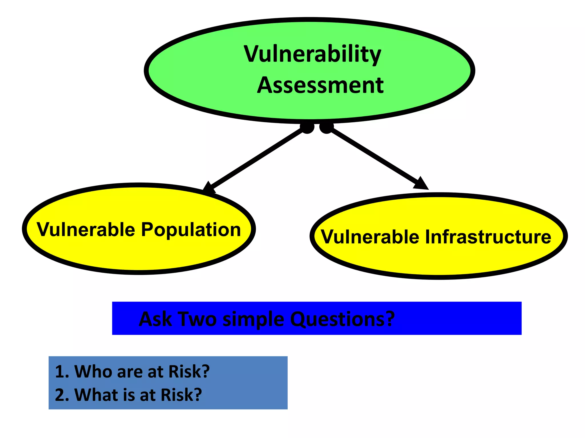 Vulnerability
Assessment

Vulnerable Population

Vulnerable Infrastructure

Ask Two simple Questions?
1. Who are at Risk?
2. What is at Risk?

 