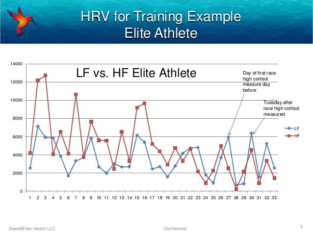 Heart Rate Variability Ms Chart