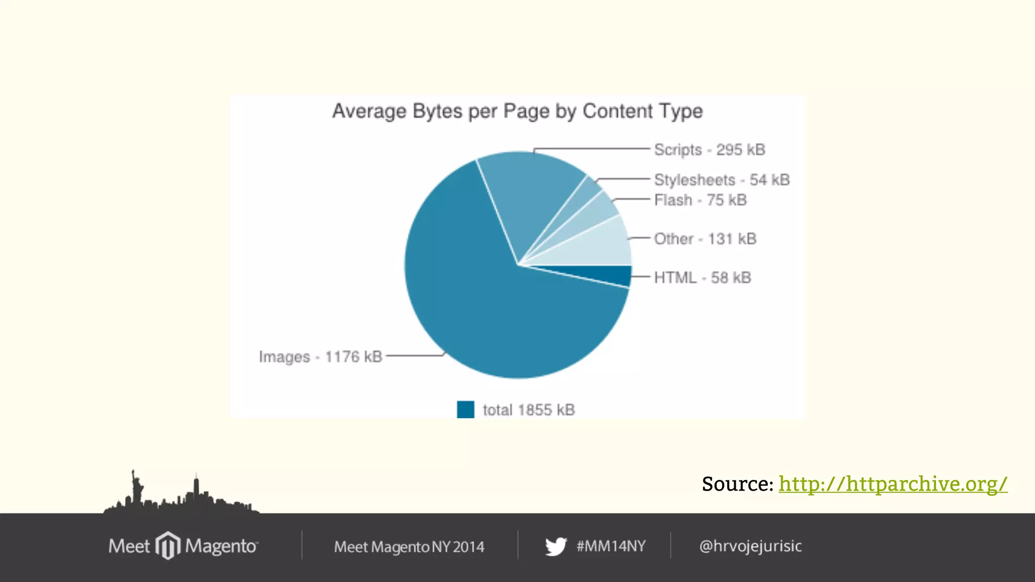 Source: http://httparchive.org/ 
 
