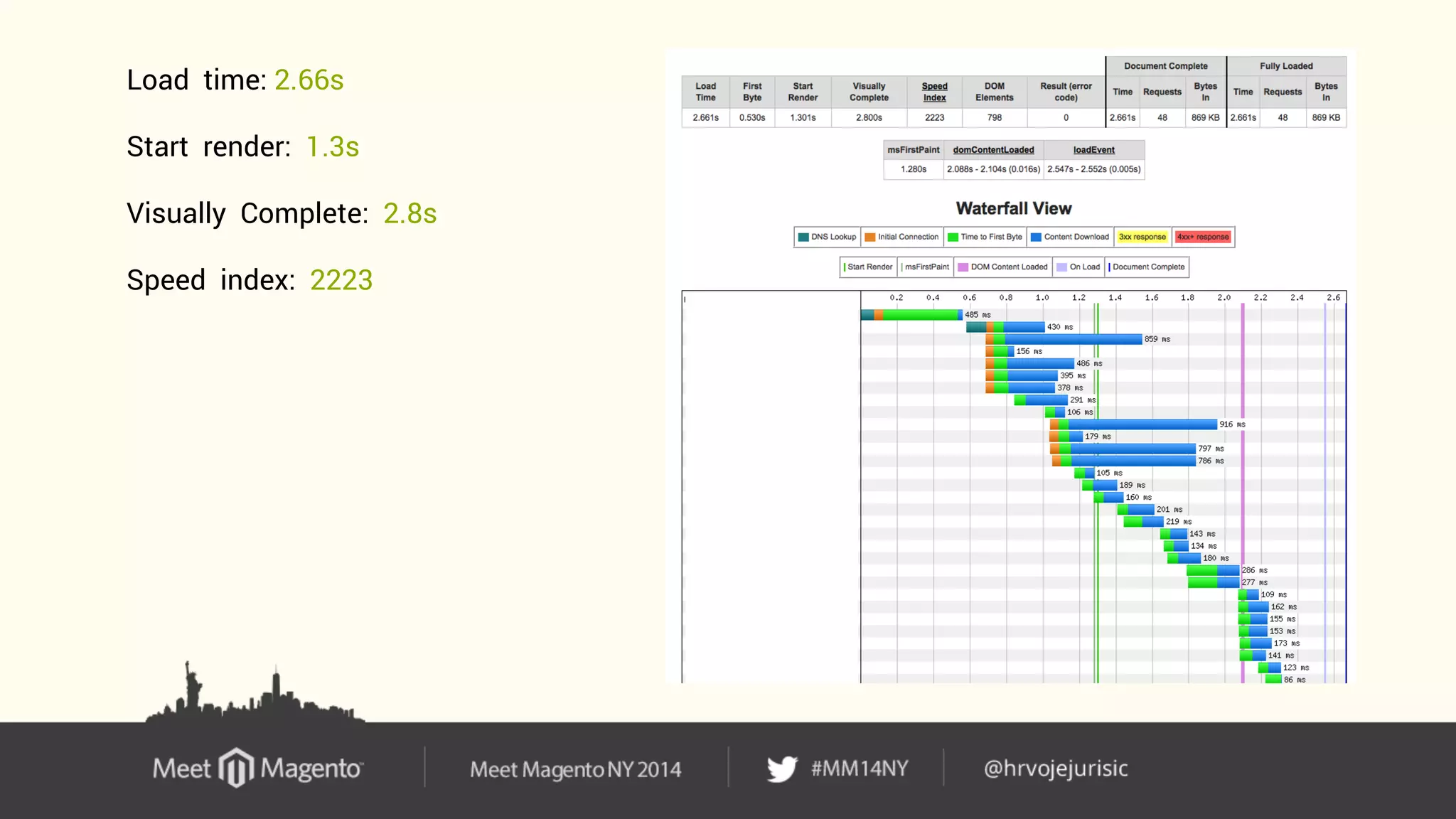 Load time: 2.66s 
Start render: 1.3s 
Visually Complete: 2.8s 
Speed index: 2223 
 
