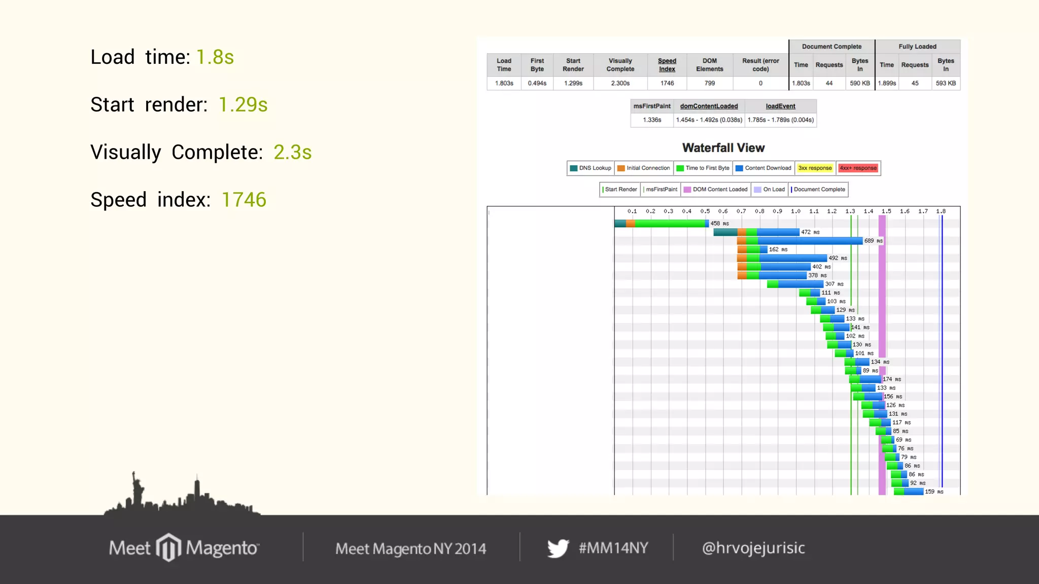 Load time: 1.8s 
Start render: 1.29s 
Visually Complete: 2.3s 
Speed index: 1746 
 