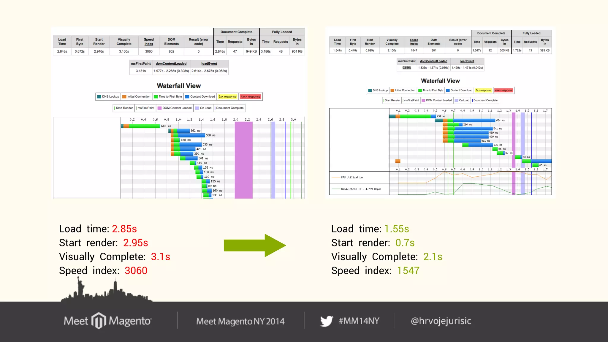 Load time: 1.55s 
Start render: 0.7s 
Visually Complete: 2.1s 
Speed index: 1547 
Load time: 2.85s 
Start render: 2.95s 
Visually Complete: 3.1s 
Speed index: 3060 
 