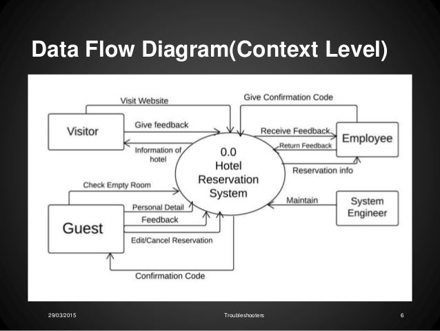 Information System Design Lab Hotel Reservation