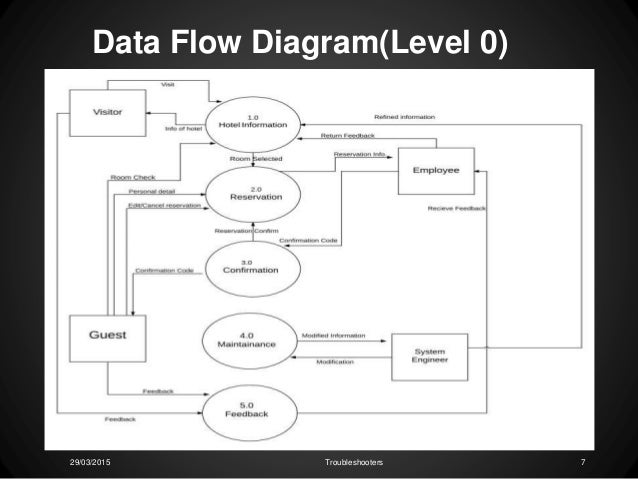 Information System Design Lab(Hotel Reservation)