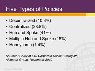 Five Types of Policies
   Decentralized (10.8%)
   Centralized (28.8%)
   Hub and Spoke (41%)
   Multiple Hub and Spoke (18%)
   Honeycomb (1.4%)

Source: Survey of 140 Corporate Social Strategists,
Altimeter Group, November 2010
 