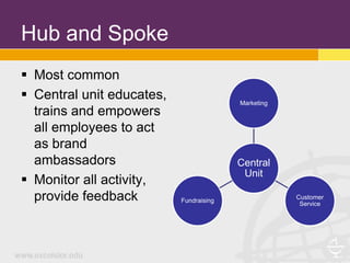 Hub and Spoke
 Most common
 Central unit educates,                 Marketing
  trains and empowers
  all employees to act
  as brand
  ambassadors                            Central
                                          Unit
 Monitor all activity,
  provide feedback         Fundraising
                                                     Customer
                                                      Service
 