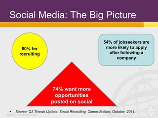 Social Media: The Big Picture

                                                           54% of jobseekers are
       80% for                                              more likely to apply
      recruiting                                             after following a
                                                                 company




                          74% want more
                           opportunities
                          posted on social
   Source: Q3 Trends Update: Social Recruiting, Career Builder, October, 2011.
 