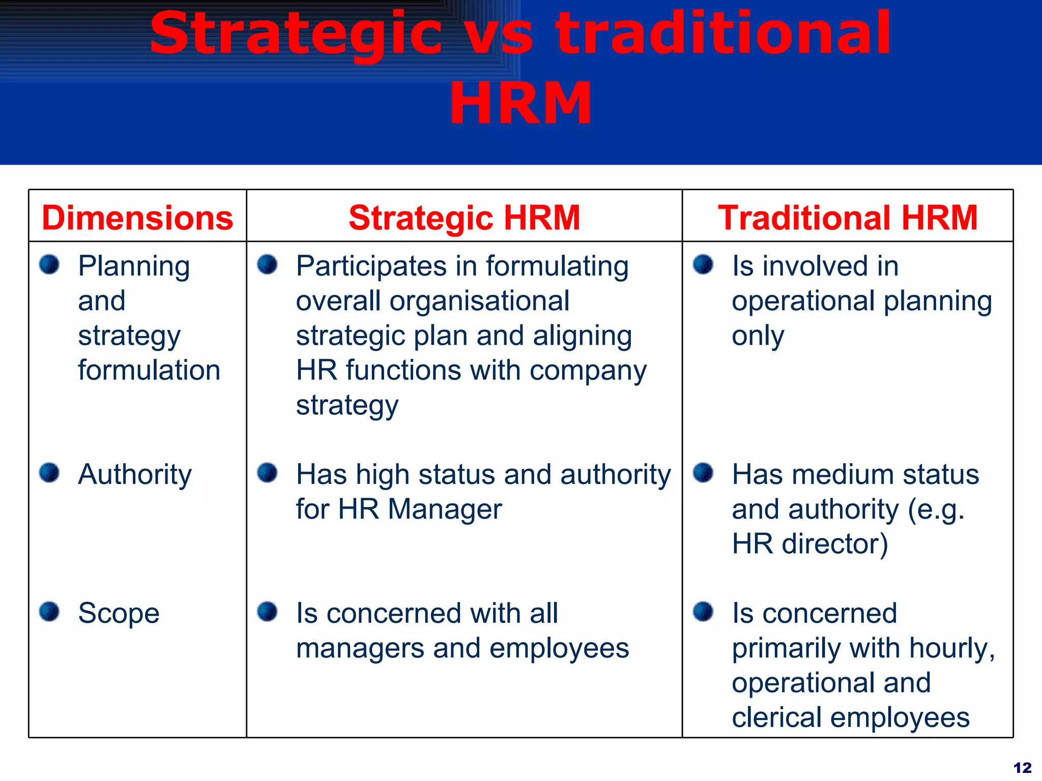 Strategic vs traditional HRM Is involved in operational planning only Has medium status and authority (e.g. HR director) Is concerned primarily with hourly, operational and clerical employees Participates in formulating overall organisational strategic plan and aligning HR functions with company strategy Has high status and authority for HR Manager Is concerned with all managers and employees Planning and strategy formulation Authority Scope Traditional HRM Strategic HRM Dimensions 