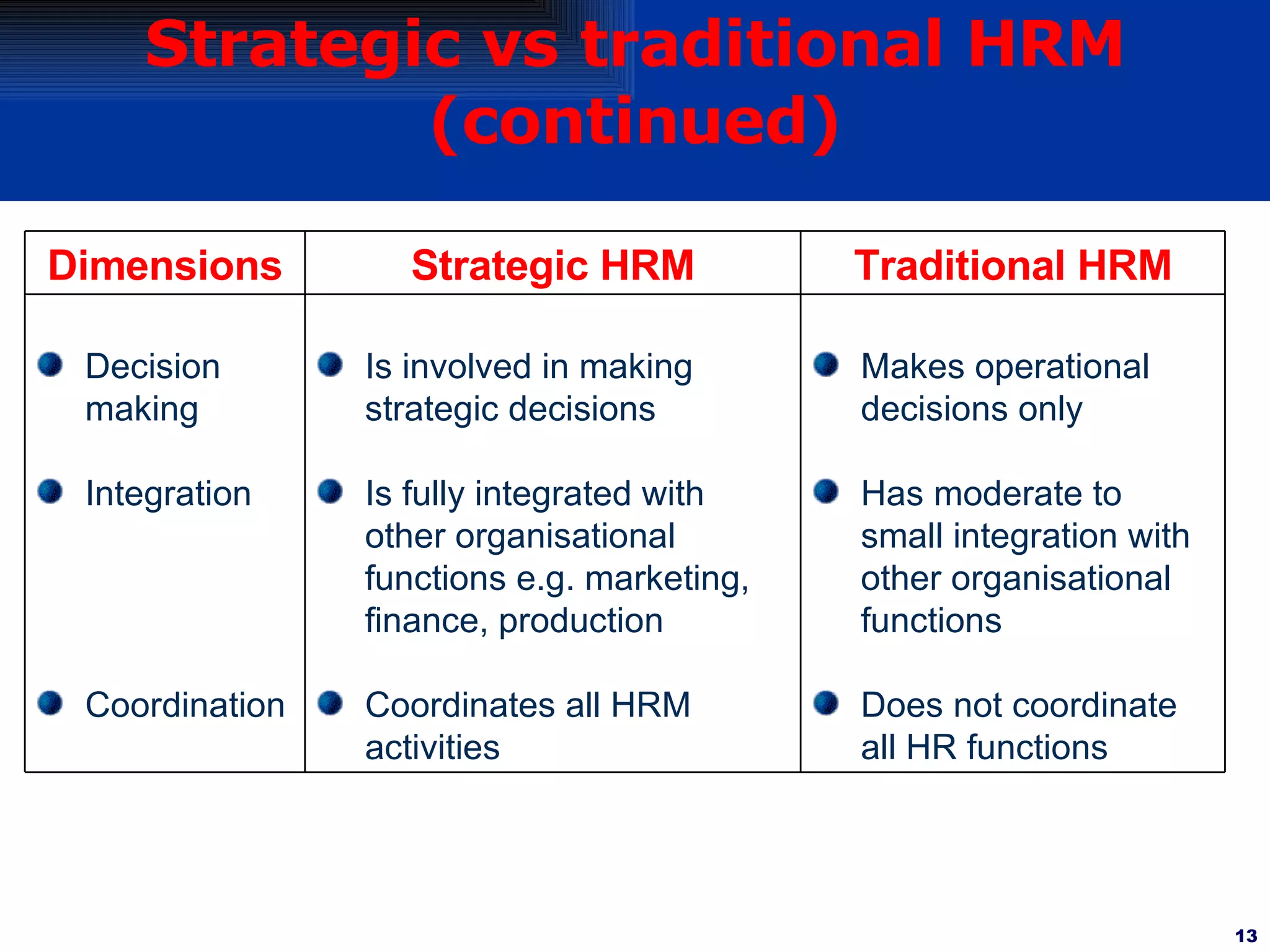 Strategic vs traditional HRM (continued) Makes operational decisions only Has moderate to small integration with other organisational functions Does not coordinate all HR functions Is involved in making strategic decisions Is fully integrated with other organisational functions e.g. marketing, finance, production Coordinates all HRM activities Decision making Integration Coordination Traditional HRM Strategic HRM Dimensions 