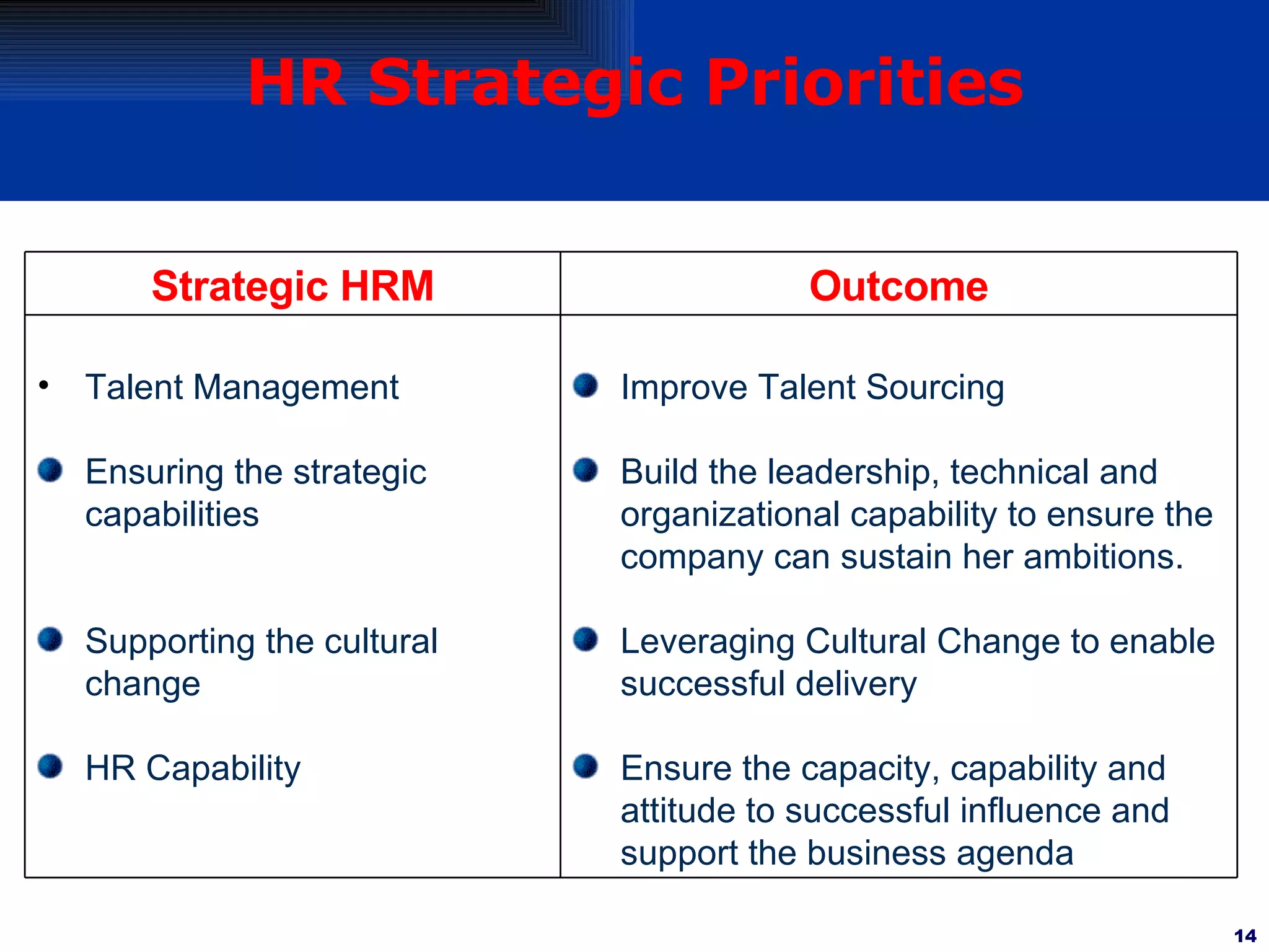 HR Strategic Priorities Improve Talent Sourcing  Build the leadership, technical and organizational capability to ensure the company can sustain her ambitions. Leveraging Cultural Change to enable successful delivery Ensure the capacity, capability and attitude to successful influence and support the business agenda Talent Management Ensuring the strategic capabilities Supporting the cultural change HR Capability Outcome Strategic HRM 