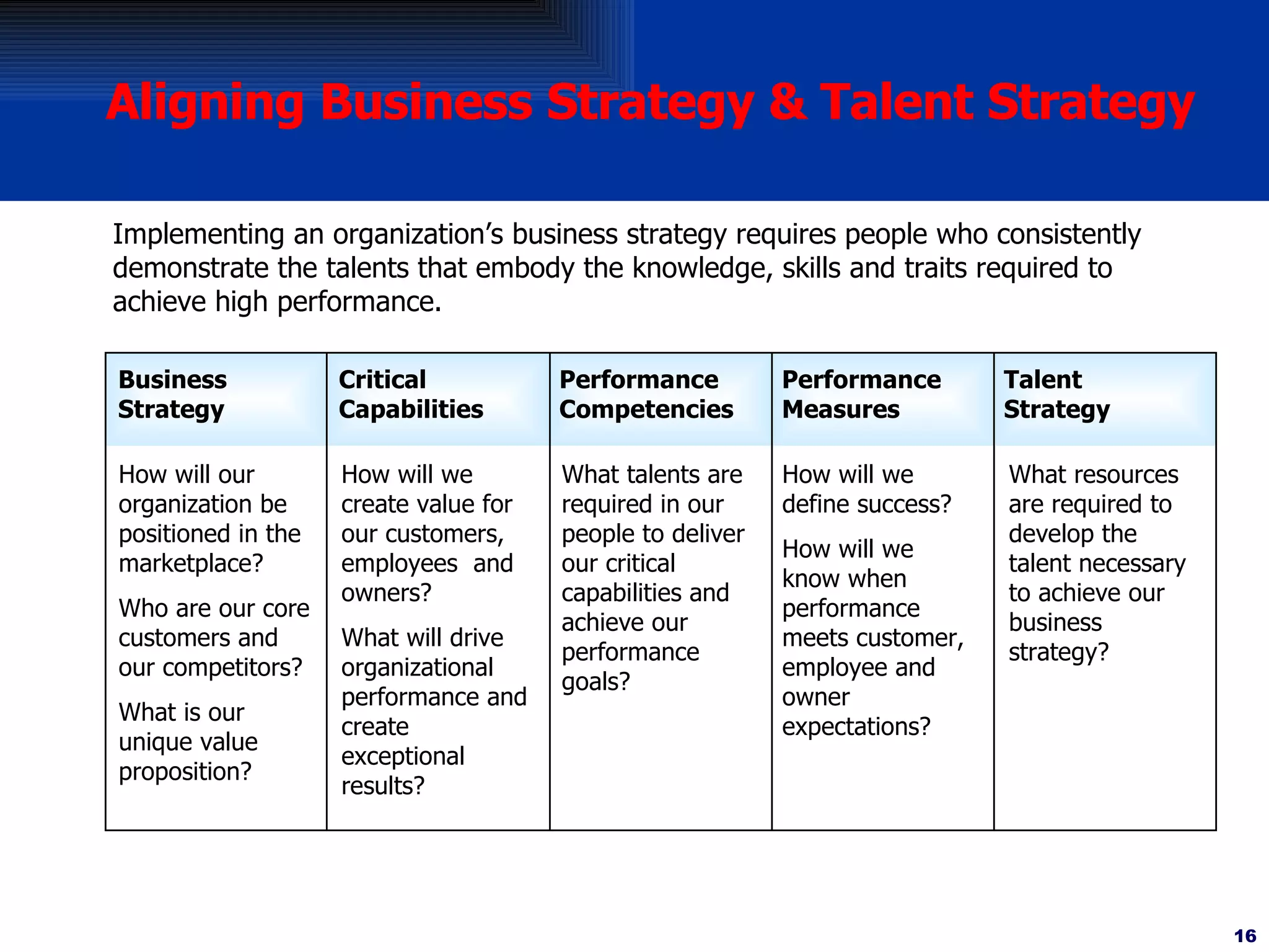 Aligning Business Strategy & Talent Strategy Implementing an organization’s business strategy requires people who consistently demonstrate the talents that embody the knowledge, skills and traits required to achieve high performance.  Business Strategy Talent Strategy How will our organization be positioned in the marketplace? Who are our core customers and our competitors? What is our unique value proposition? How will we create value for our customers, employees  and owners?  What will drive organizational performance and create  exceptional results? What talents are required in our people to deliver our critical capabilities and achieve our performance goals? How will we define success? How will we  know when performance meets customer, employee and owner  expectations? What resources are required to develop the talent necessary to achieve our business strategy? Critical Capabilities Performance Competencies Performance Measures 